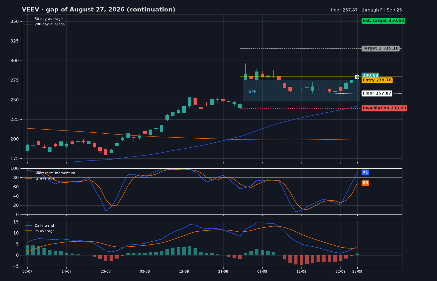 VEEV: the gap of August 27, 2026, its floor and its levels, through September 25, 2026.