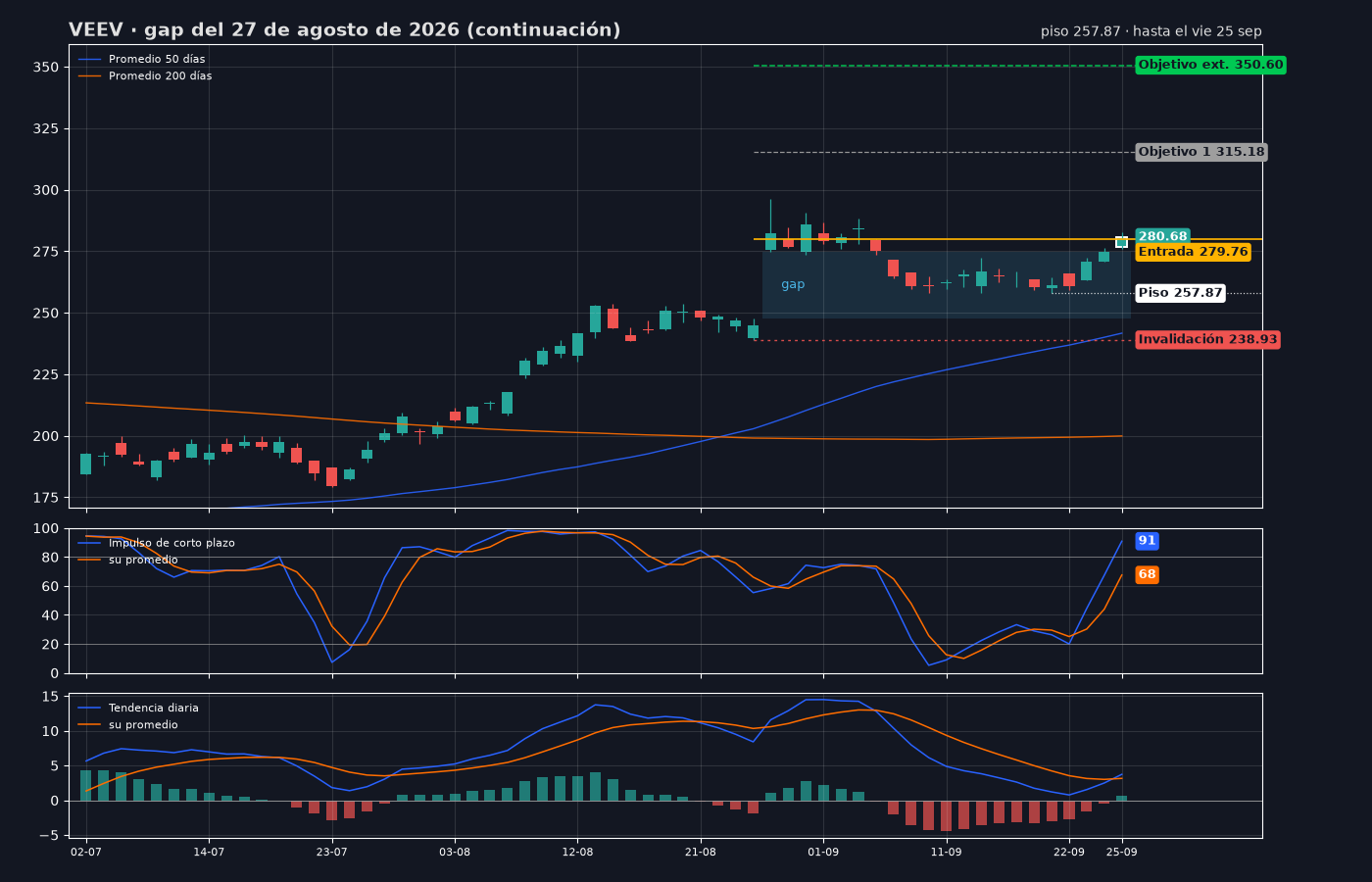 VEEV: el gap del 27 de agosto de 2026, su piso y sus niveles, hasta el 25 de septiembre de 2026.